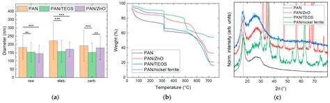 Freestanding Flexible Carbon Nanofiber Mats for Energy Storage Applications
