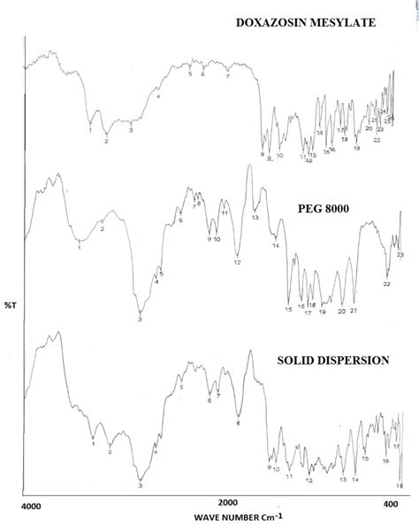 Fig. 2: FTIR spectra of drug DM, carrier PEG 8000 and solid dispersion ...