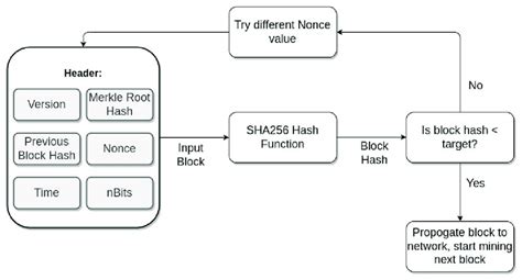 Blockchain Mining 的图像结果