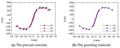 Seismic Performance of Precast Double-Skin Composite Shear Wall with ...