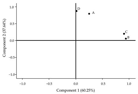 Cytogenetics Study of Four Edible and Ornamental Zingiber Species ...