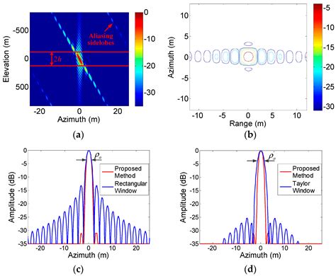 Azimuth Sidelobes Suppression Using Multi-Azimuth Angle Synthetic ...