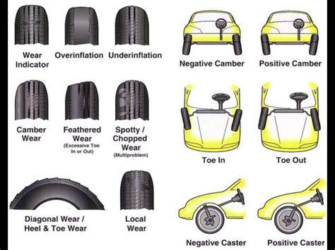 Here is a very helpful image showing the various types of tire wear ...