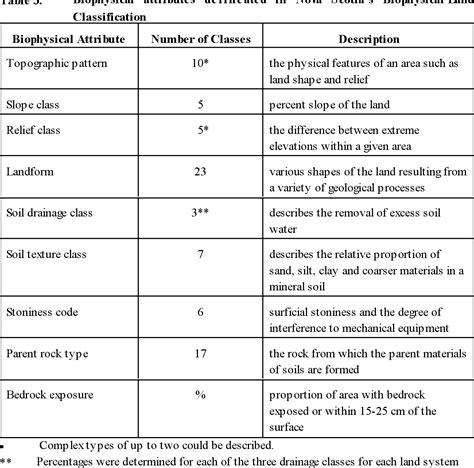 Table 3 from ECOLOGICAL LAND CLASSIFICATION for NOVA SCOTIA Volume 1 ...