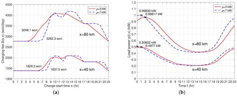 Statistical Analysis of Electric Vehicle Charging Based on AC Slow Chargers