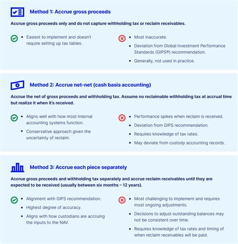 Reclaimable withholding taxes: Investment performance challenges | State Street