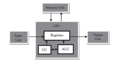 Image result for Computer Hardware Architecture