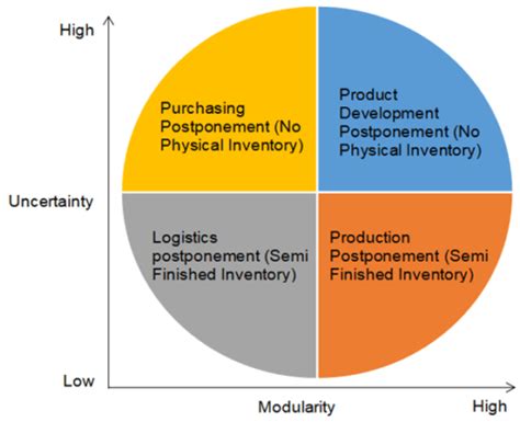 Postponement Manufacturing Strategy 的图像结果