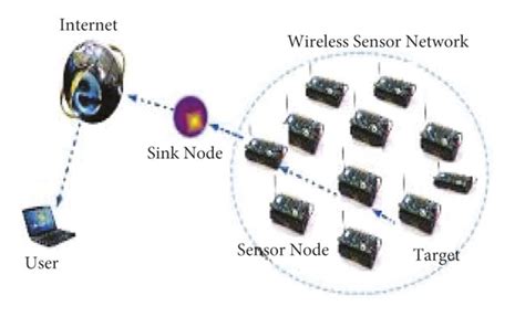 Wireless Sensor Networks 的图像结果
