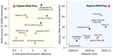Sigma-MoE-Tiny: Towards Super-Sparse MoE Models
