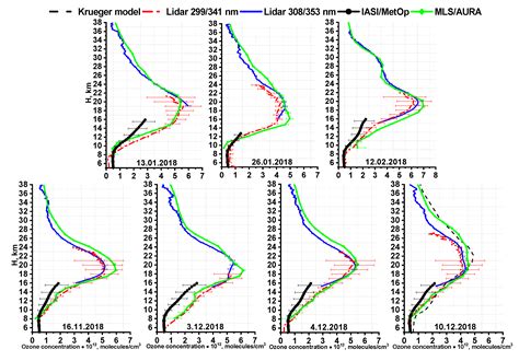 Measurements of Ozone Vertical Profiles in the Upper Troposphere ...