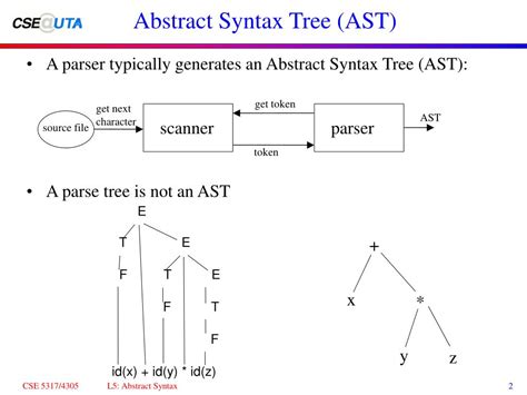 Image result for Java Abstract Syntax Tree