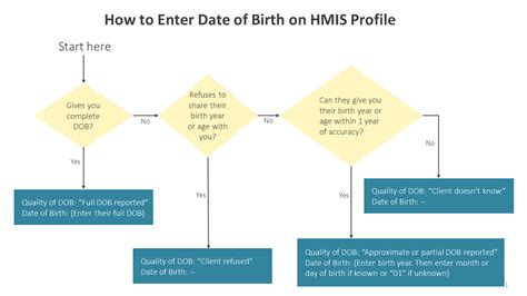 Image result for Hmis Data Entry Format