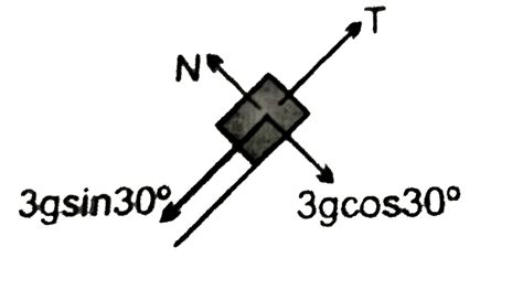 A block of mass `M_(1)=3kg` on a smooth fixed inclined plane of angle ...