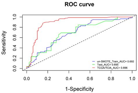Prediction of the Molecular Subtype of IDH Mutation Combined with MGMT ...