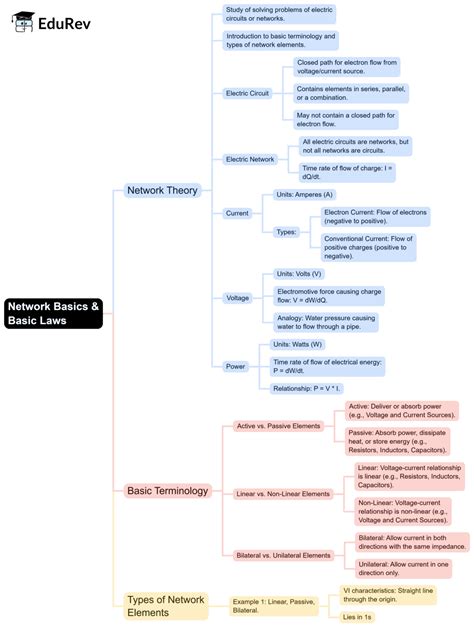 Mind Map: Network Basics and Basic Laws - Network Theory (Electric ...
