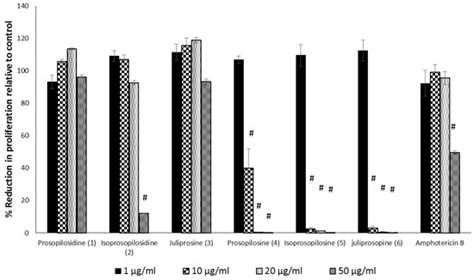 Efficacy of Prosopilosidine from Prosopis glandulosa var. glandulosa ...