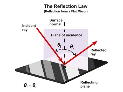 Laws of reflection — lesson. Science State Board, Class 8.