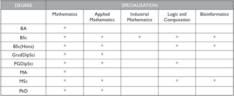 Undergrdute Math Major 的图像结果