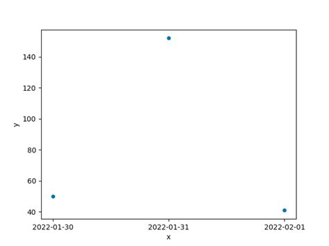 Image result for Python Dictionary From Graph