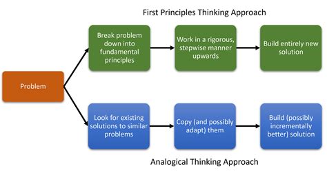 Image result for First Principles Thinking Meaning
