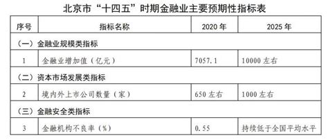 北京2025年金融业增加值将迈入万亿关口 境内外上市公司千家_规划_指标_时期