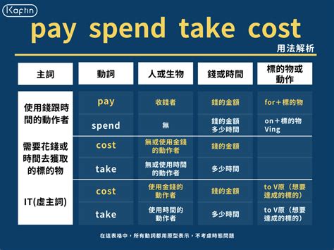 spend, cost, take, pay的用法與差別 | Barshai