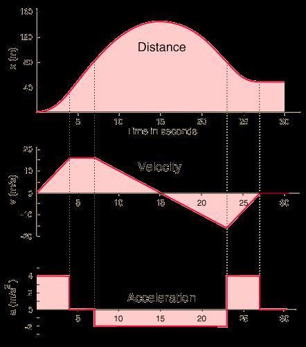graphical study of motion - Brainly.in