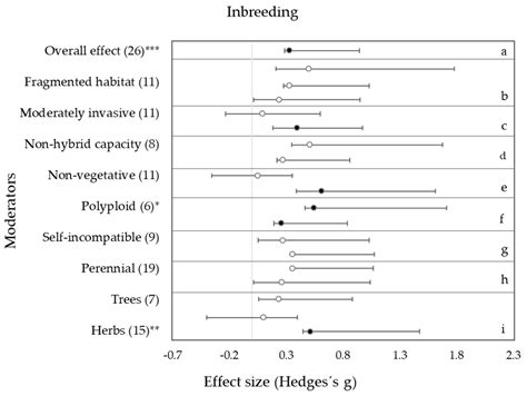 Effect of Life-History Traits and Habitat Condition on Genetic ...