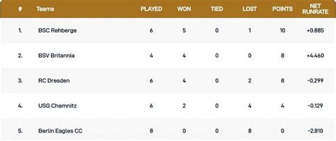 Dresden T10 League 2020: Most runs, most wickets and points table until ...