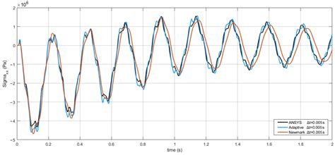 “Mixed” Meshless Time-Domain Adaptive Algorithm for Solving Elasto ...