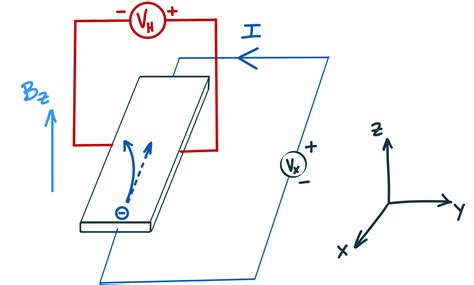 Image result for Hall Effect Tutorial