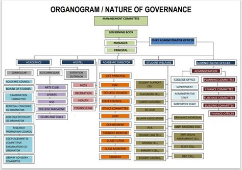 🖼️ Organogram : Majlis Arts and Science College (Autonomous)