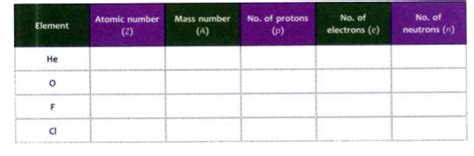 Complete the following table