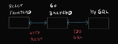 Image result for Simple React JS Application with MySQL Connection