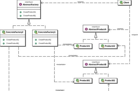 Abstract Factory Pattern Book 的图像结果