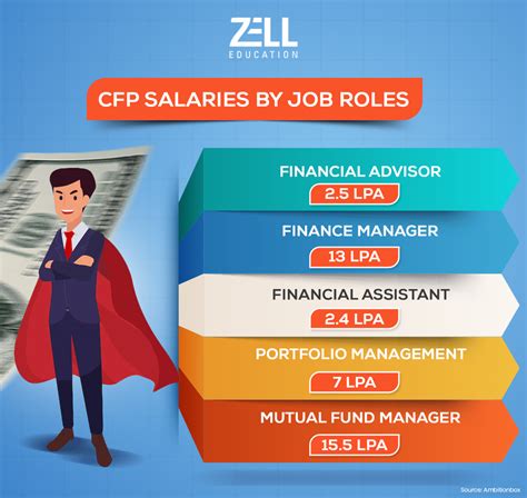 CFP-Salaries - Zell Education