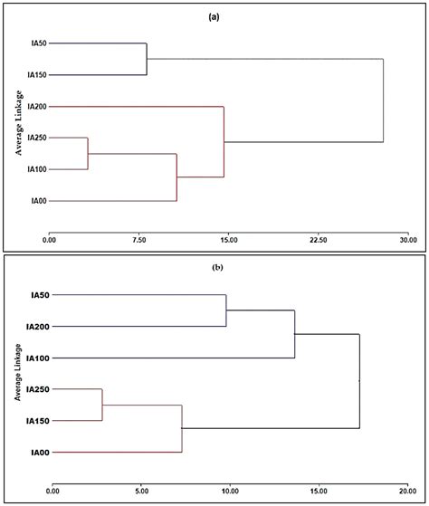 Effect of the Exogenous Application of Different Concentrations of ...