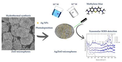 Influence of Ag Photodeposition Conditions over SERS Intensity of Ag ...