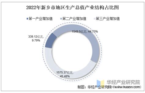 2022年新乡市地区生产总值以及产业结构情况统计_华经情报网_华经产业研究院