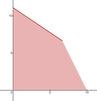 Optimal Solution Linear Programming 的图像结果