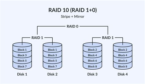Guide to RAID 0, 1, 10 & 01: Fundamentals and Trade-Offs