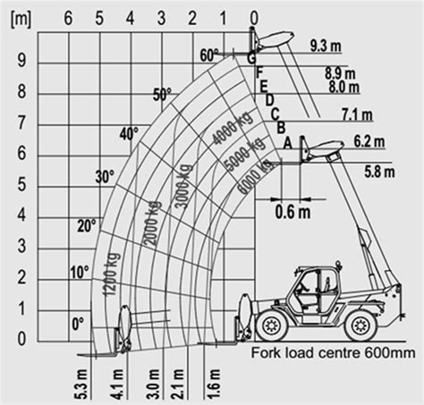 Image result for Telehandler Size Chart