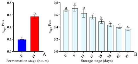 Antioxidative Properties of Fermented Soymilk Using Lactiplantibacillus ...