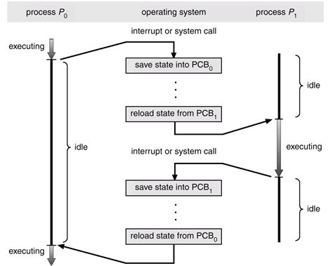 What Is Processor Context Switch 的图像结果