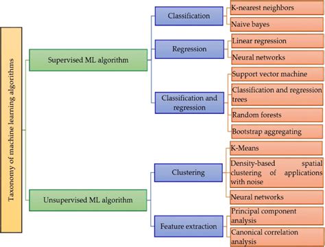 Image result for Types of Supervised Learning Algorithms in Ml