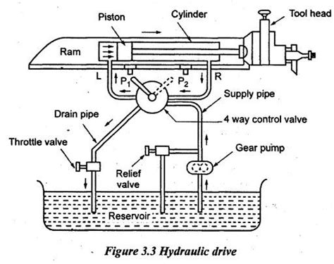 Reciprocating machine tools - Reciprocating Machine Tools ...