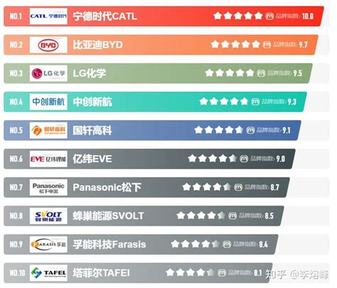 【新能源猎头必看榜单】2022年锂电池品牌TOP10 - 知乎