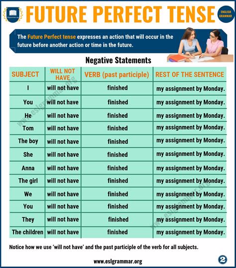 Future Perfect Tense: Definition & Useful Examples in English - English ...