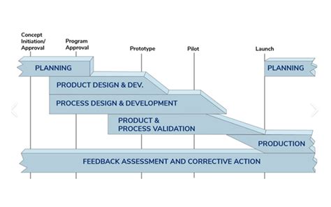 Image result for New Component Introduction Process Form